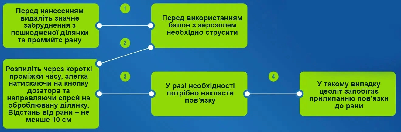 Як використовувати БіСілвАлое. Схема